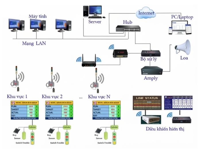 Hệ thống Addon Không Dây