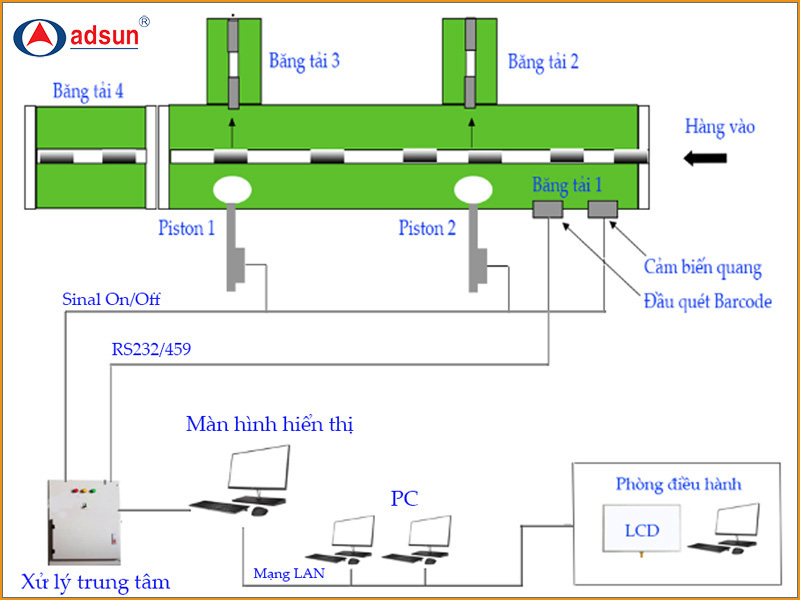 Hệ thống phân loại sản phẩm tự động dùng kỹ thuật nhận dạng BARCODE